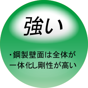 強い 鋼製壁面は全体が一体化し剛性が高い